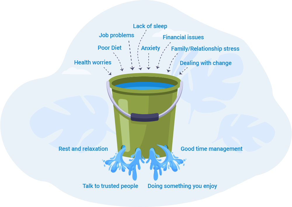 The stress bucket illustrates a range of factors that can build up to contribute towards stress, anxiety, and/or low mood. The combination of these factors going into your stress bucket can be difficult to deal with. However, using coping strategies such as doing something you enjoy, or resting, can reduce the impact of the stress factors going into the top of your bucket.