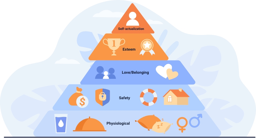 Maslow's hierarchy of needs illustrates that our most basic needs (such as nutrition, hydration and shelter) should be met before focusing on other elements of wellbeing. After our physiological needs are met, we can focus on safety and security. The next step in the hierarchy shows the importance of love and belonging. Esteem and self-actualisation are placed at the top of the hierarchy, as these needs cannot be met unless our most basic needs are satisfied.
