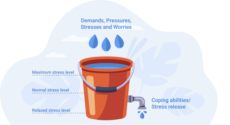 The stress bucket illustrates that the more demands, pressures, stresses and worries are present in your life, the more likely it is that you will be functioning at maximum stress level. The bucket also has a stress release tap that is coming out of it, however if your bucket is overloaded, this will impact the ability of the stress release tap to reduce the pressure.